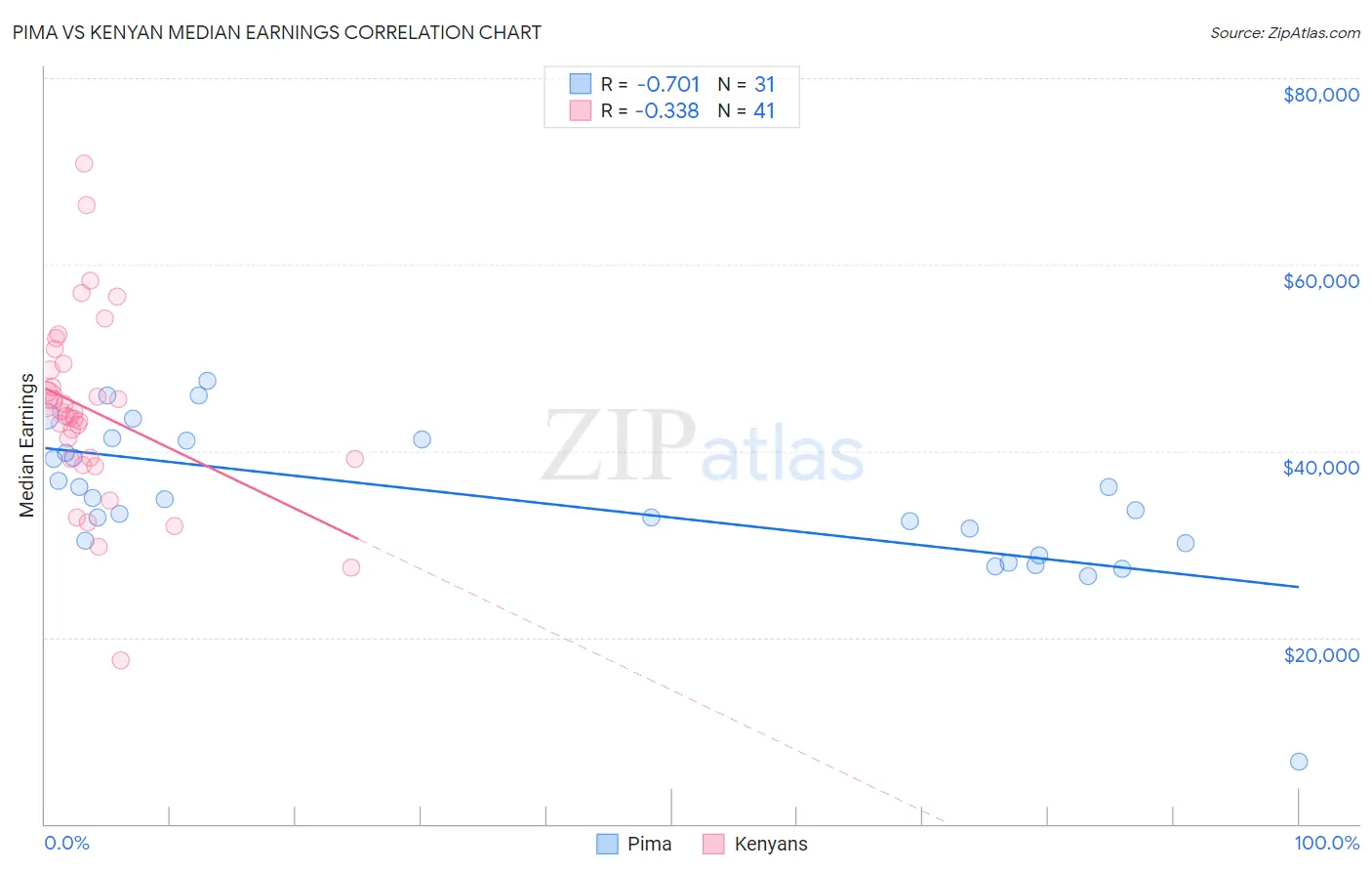 Pima vs Kenyan Median Earnings