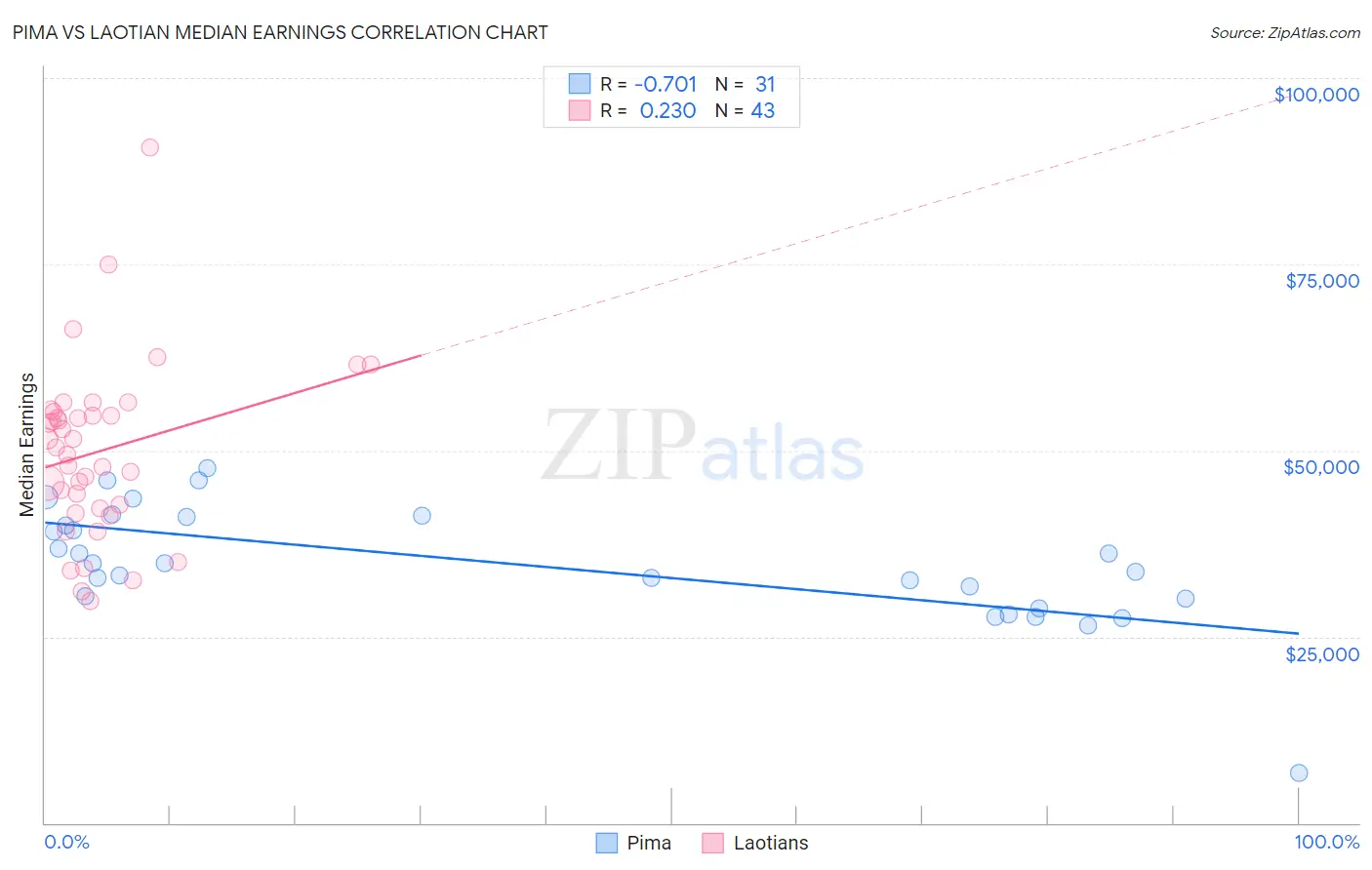 Pima vs Laotian Median Earnings