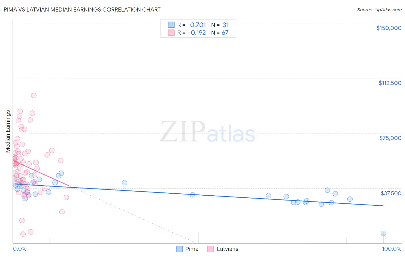 Pima vs Latvian Median Earnings