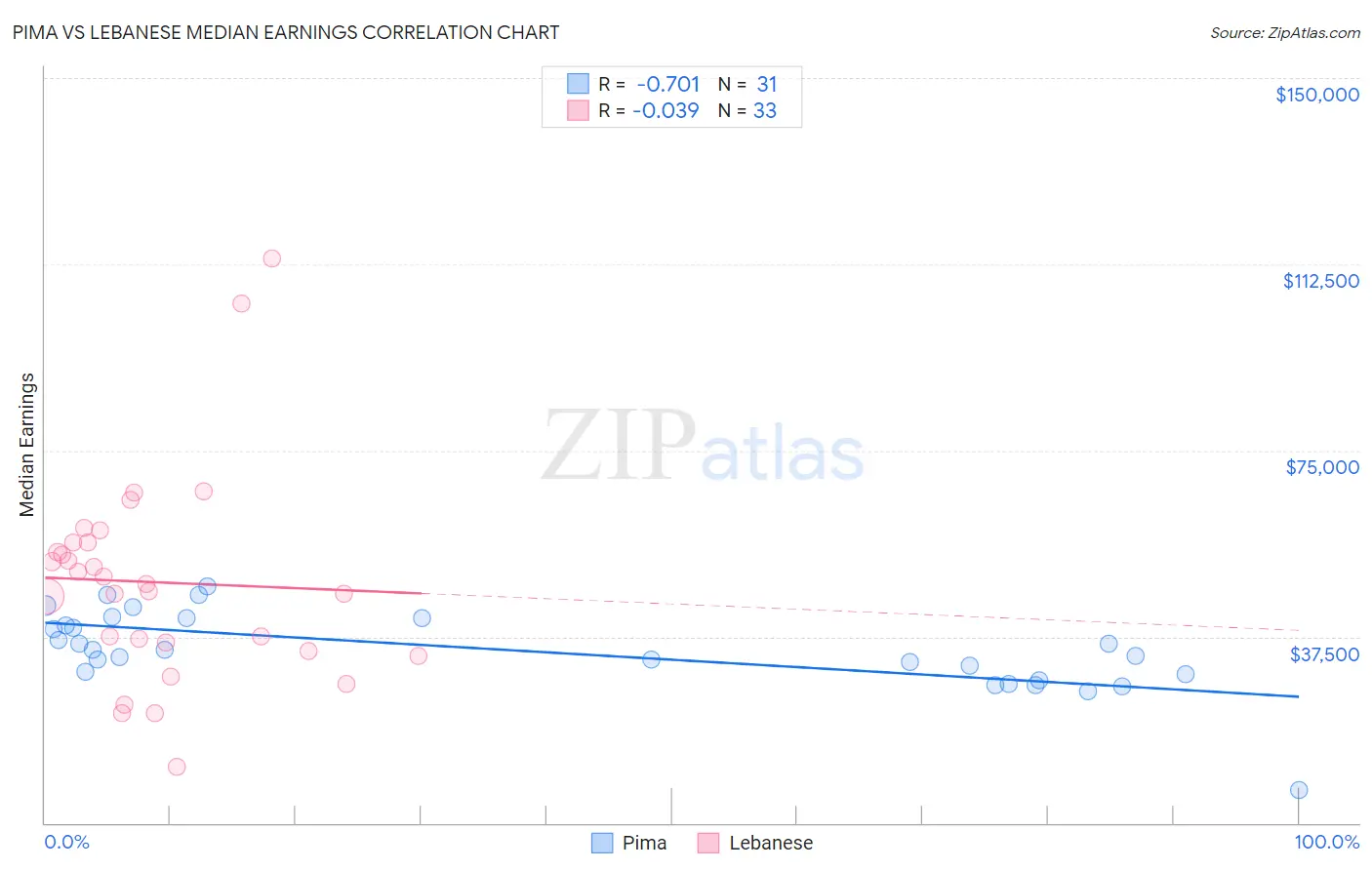 Pima vs Lebanese Median Earnings