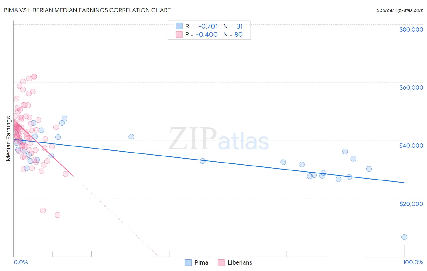 Pima vs Liberian Median Earnings