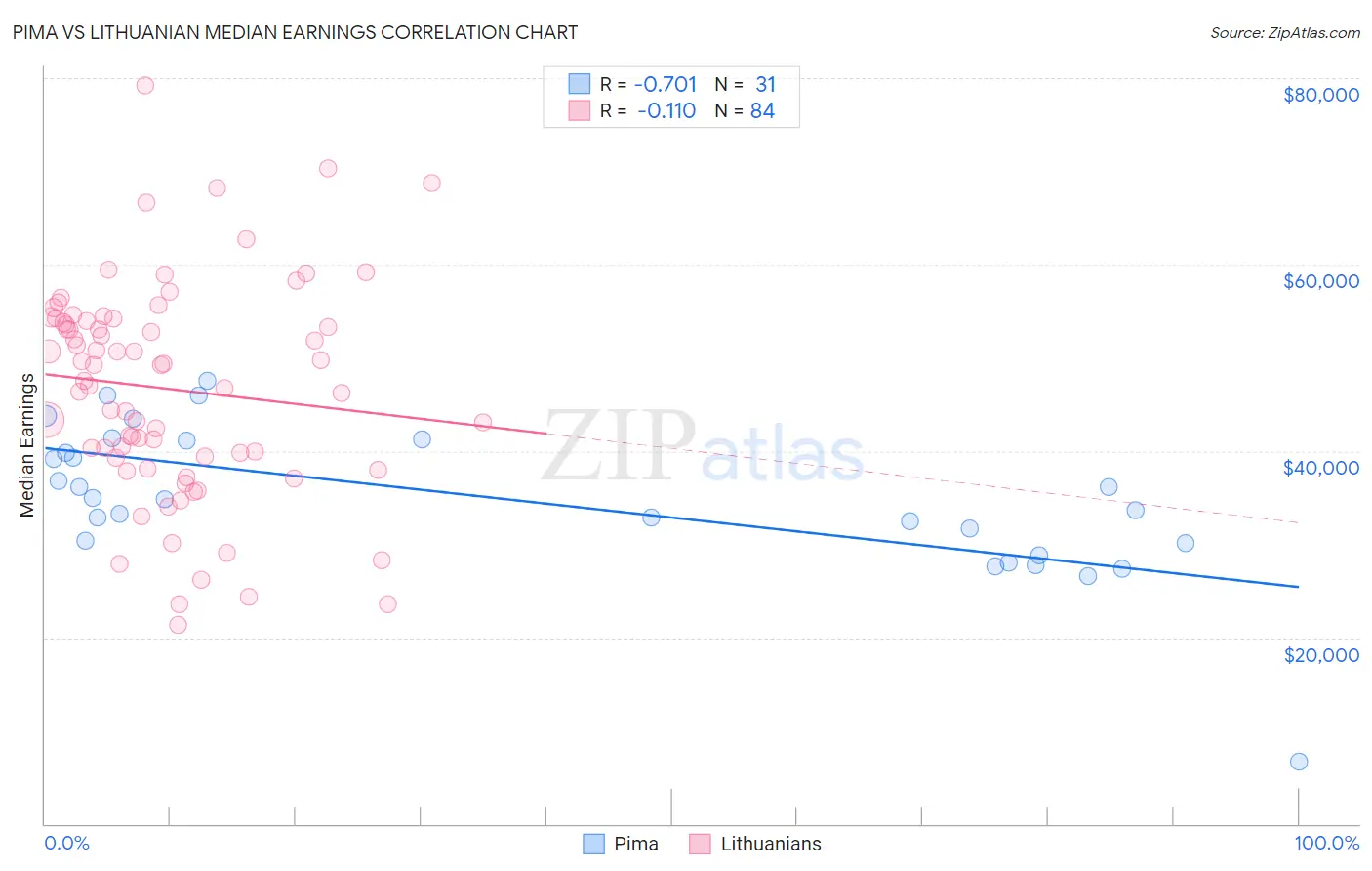 Pima vs Lithuanian Median Earnings