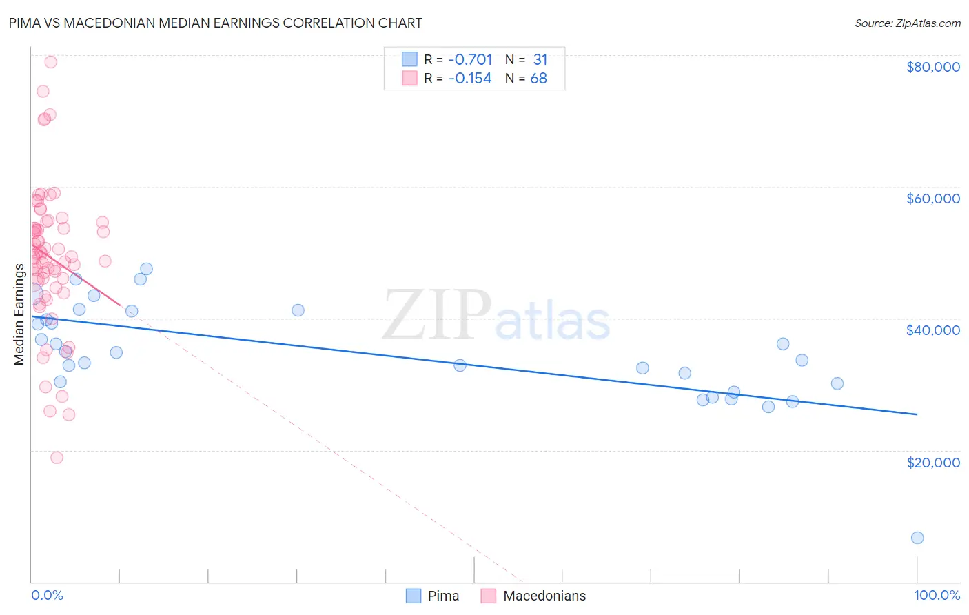 Pima vs Macedonian Median Earnings