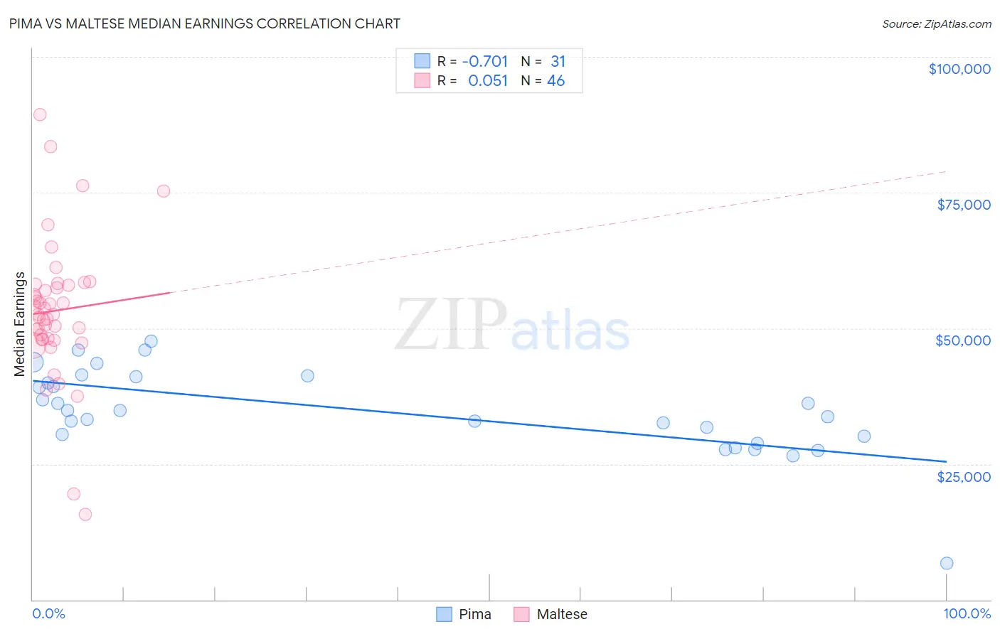 Pima vs Maltese Median Earnings