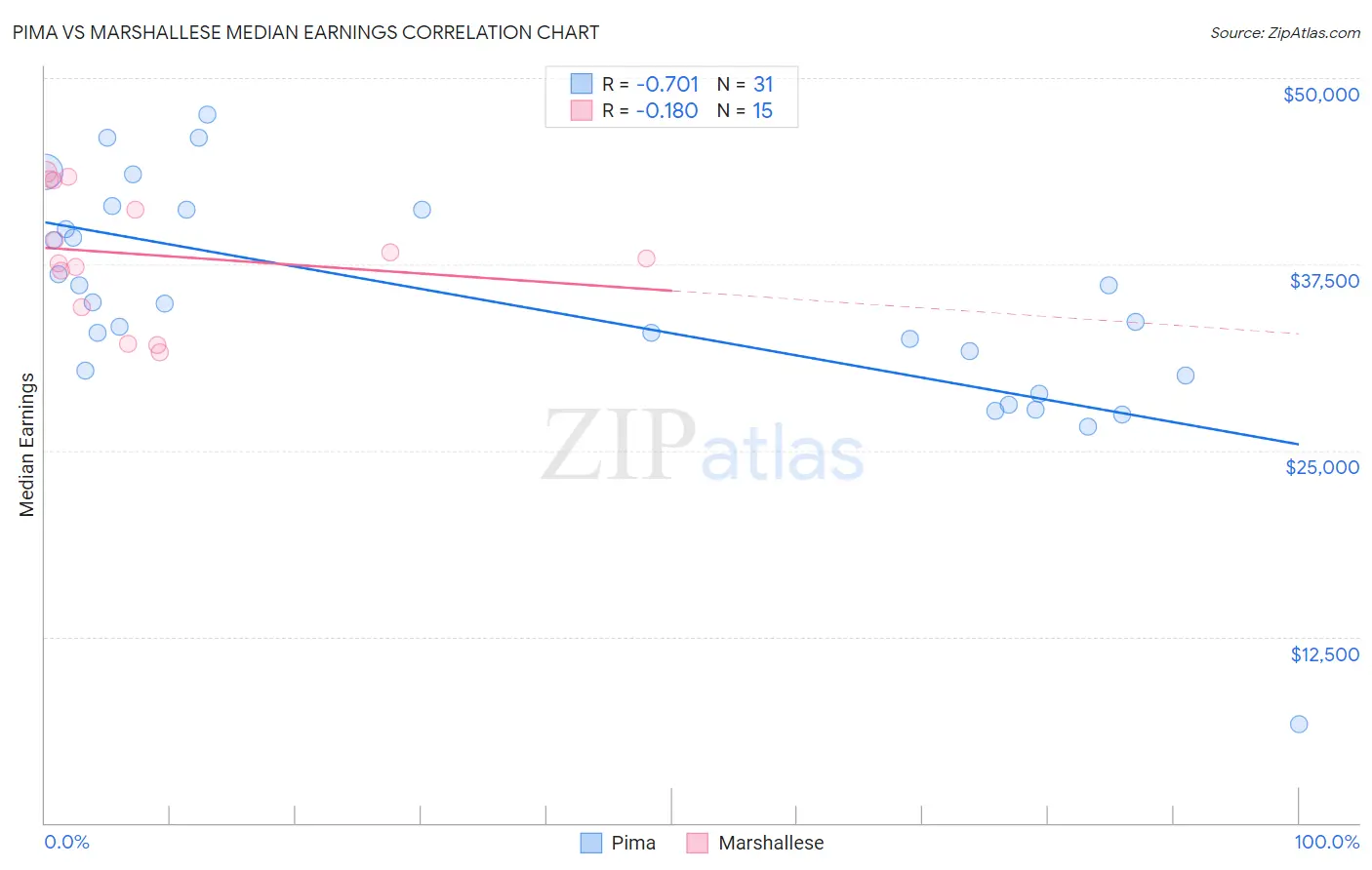 Pima vs Marshallese Median Earnings