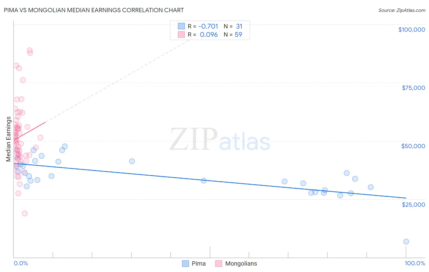 Pima vs Mongolian Median Earnings