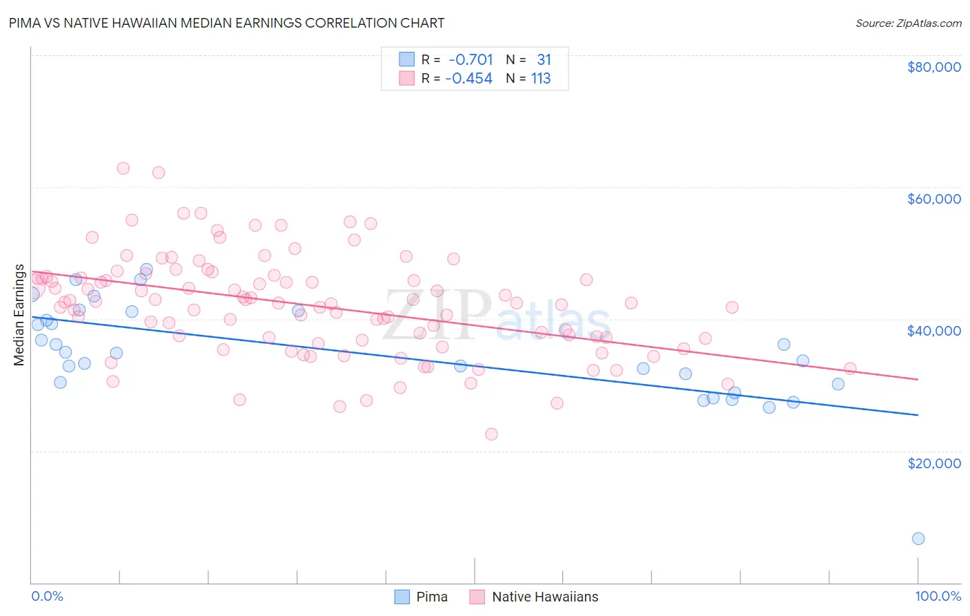 Pima vs Native Hawaiian Median Earnings