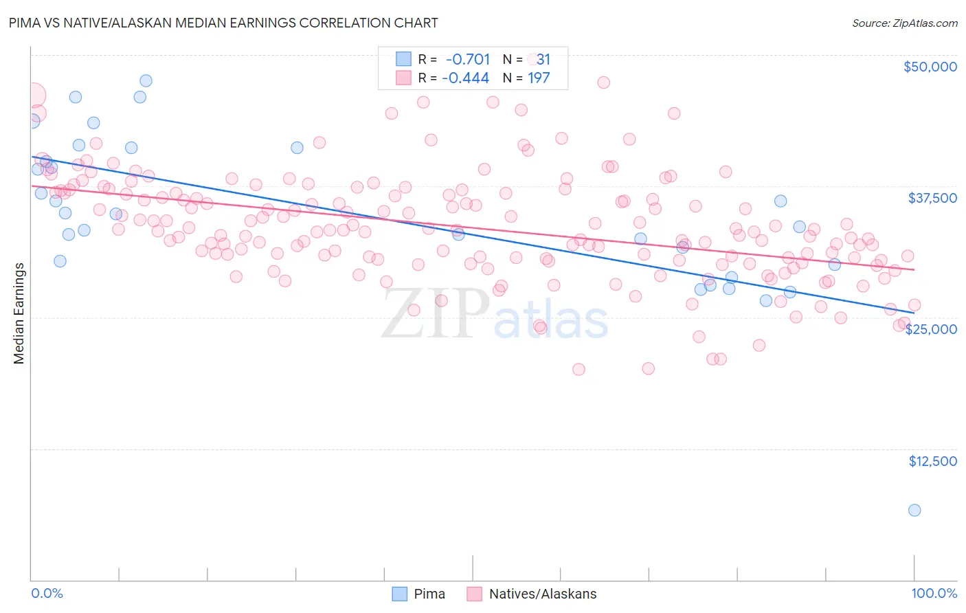 Pima vs Native/Alaskan Median Earnings
