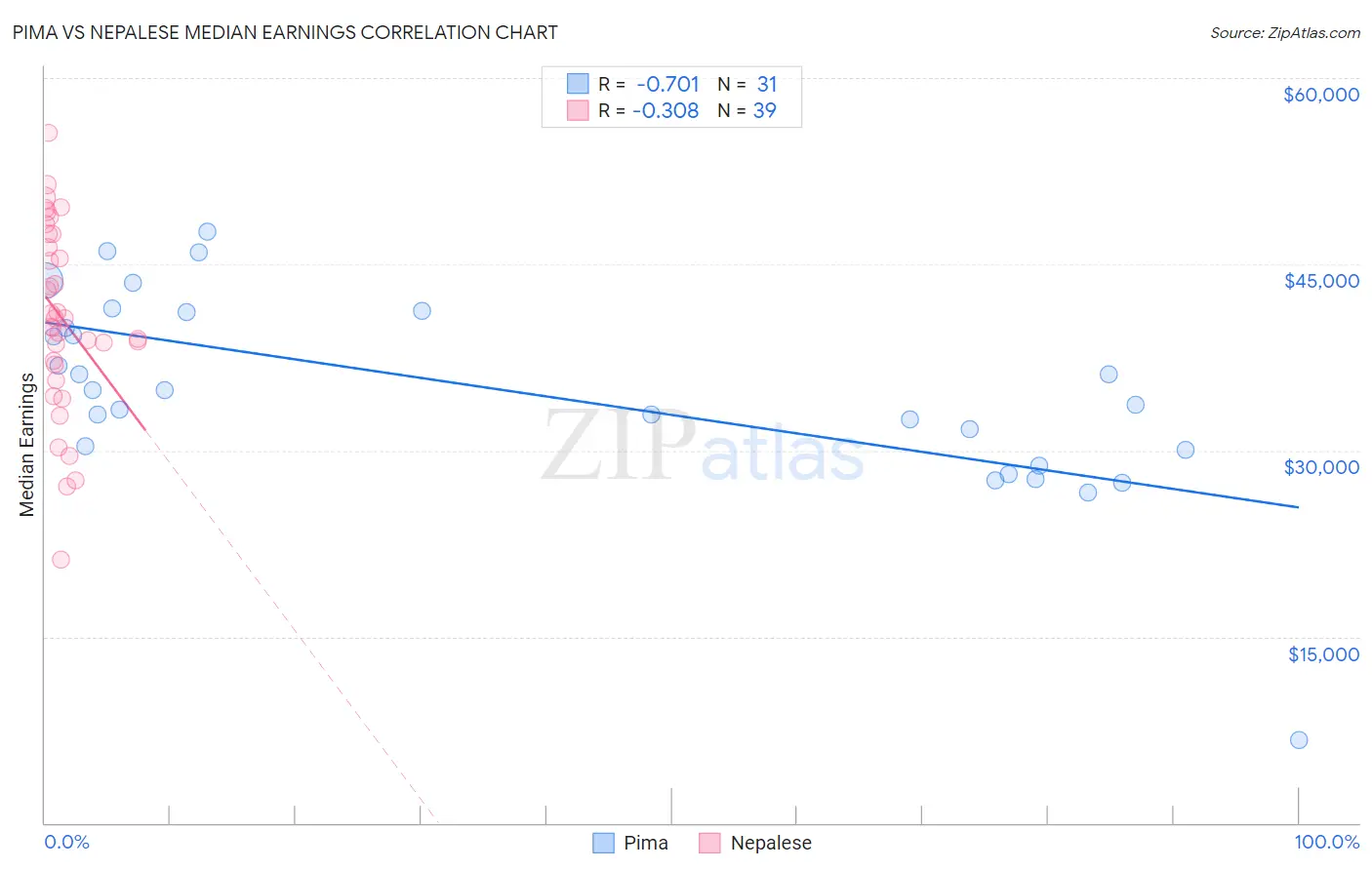 Pima vs Nepalese Median Earnings