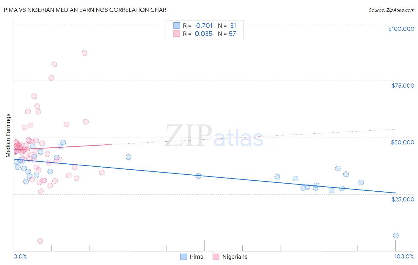 Pima vs Nigerian Median Earnings