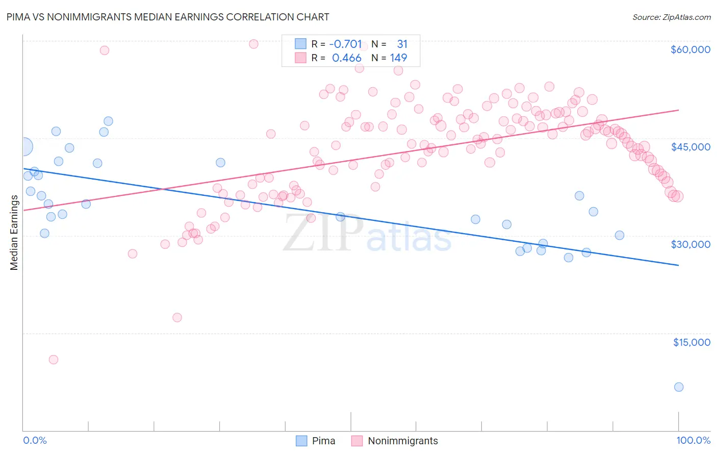 Pima vs Nonimmigrants Median Earnings