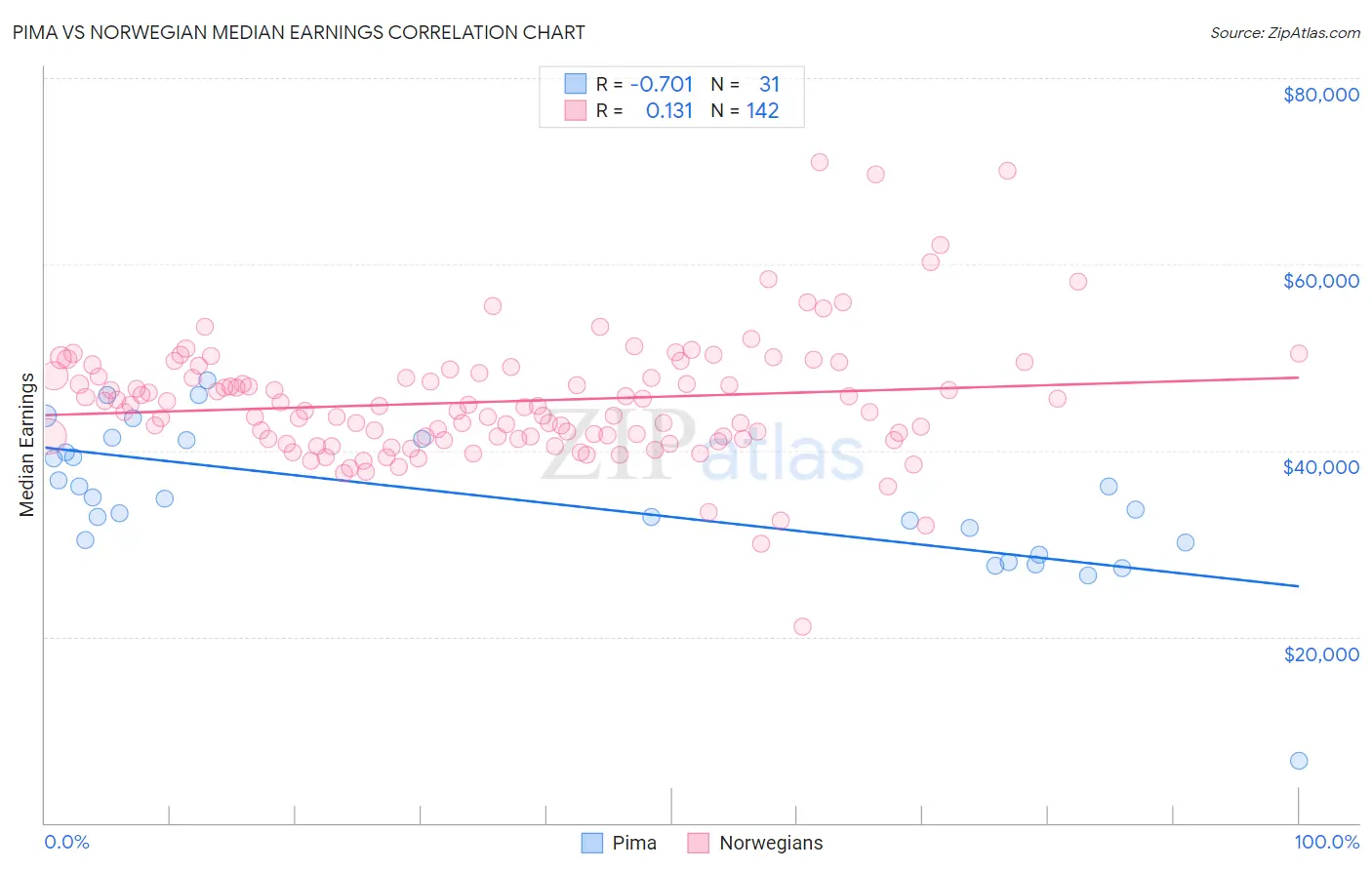 Pima vs Norwegian Median Earnings