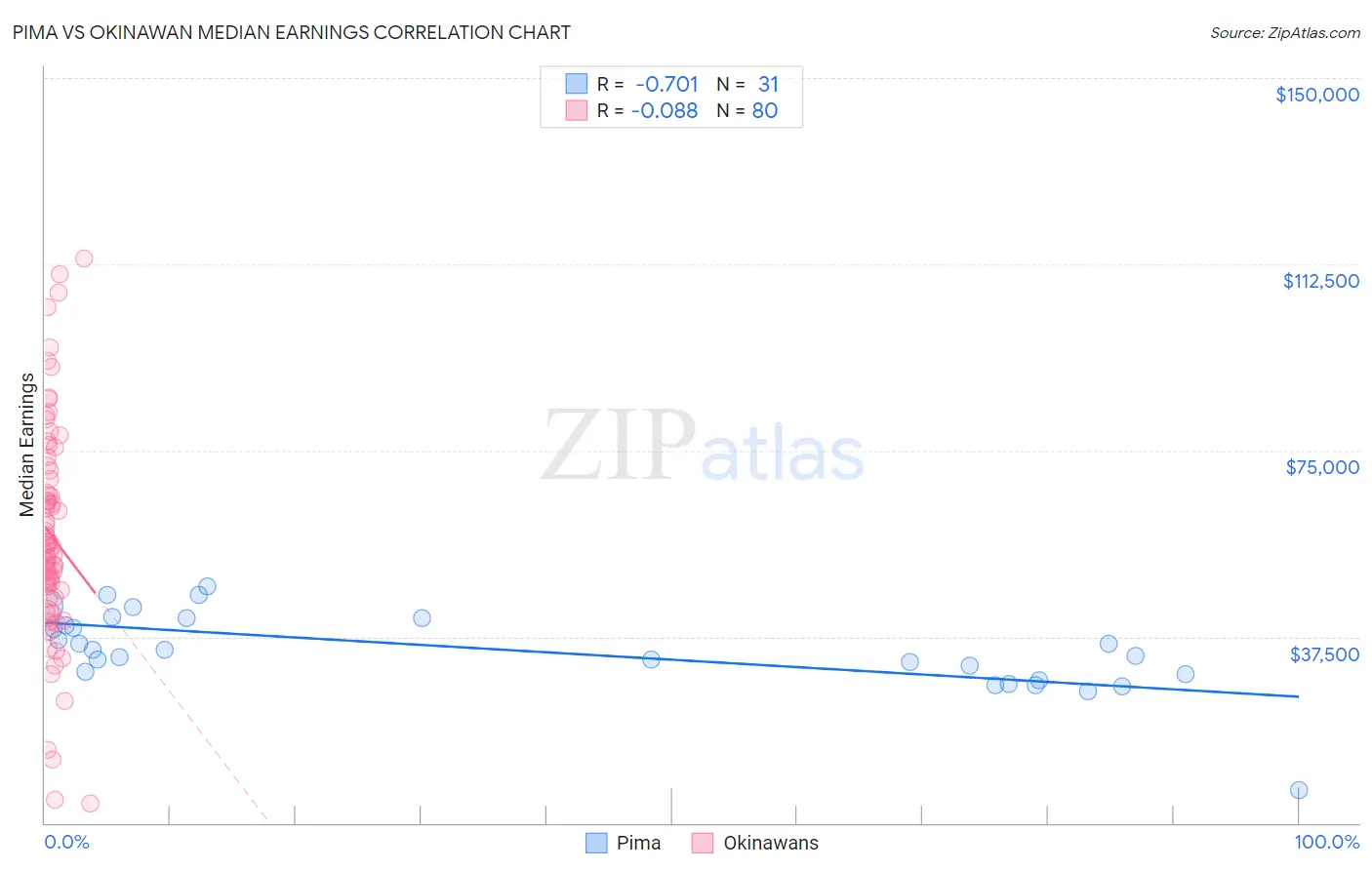 Pima vs Okinawan Median Earnings