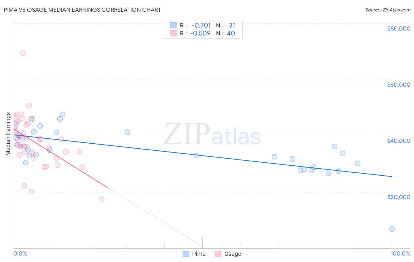 Pima vs Osage Median Earnings