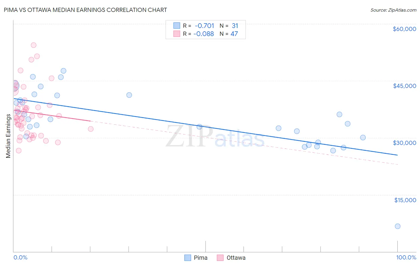Pima vs Ottawa Median Earnings