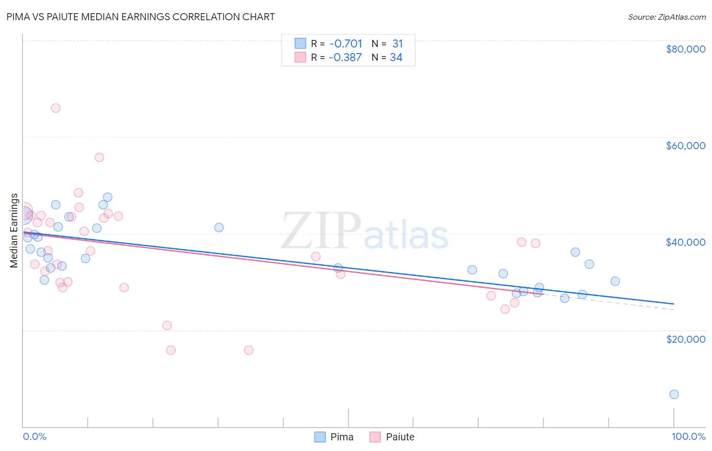 Pima vs Paiute Median Earnings