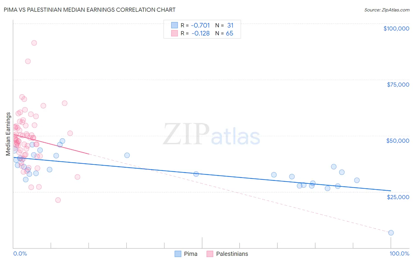 Pima vs Palestinian Median Earnings