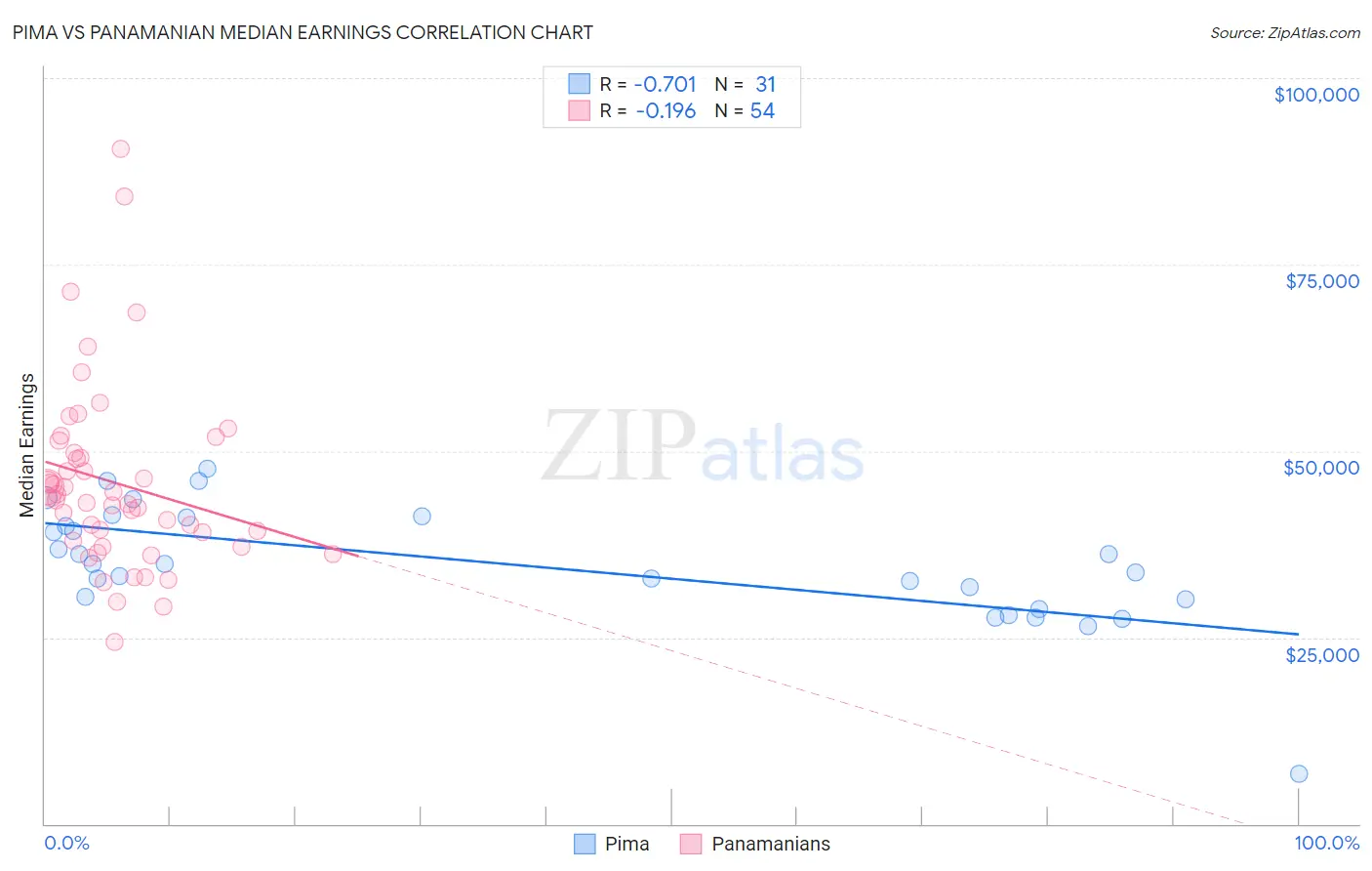 Pima vs Panamanian Median Earnings