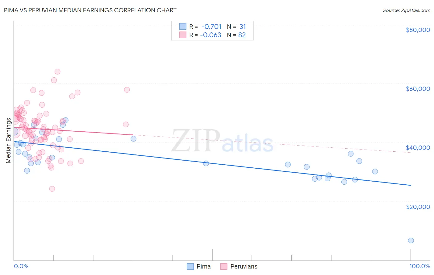 Pima vs Peruvian Median Earnings