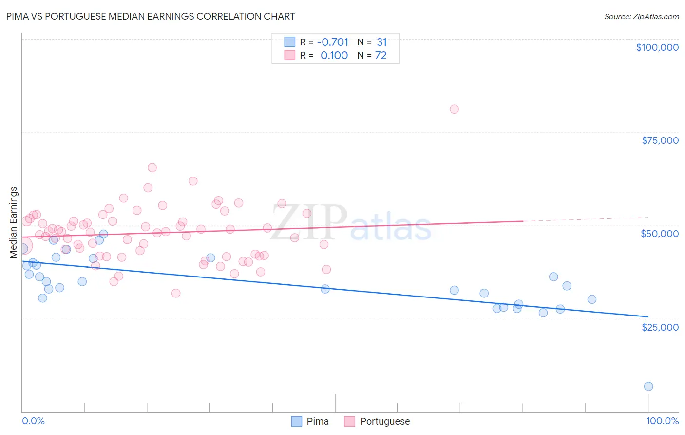 Pima vs Portuguese Median Earnings