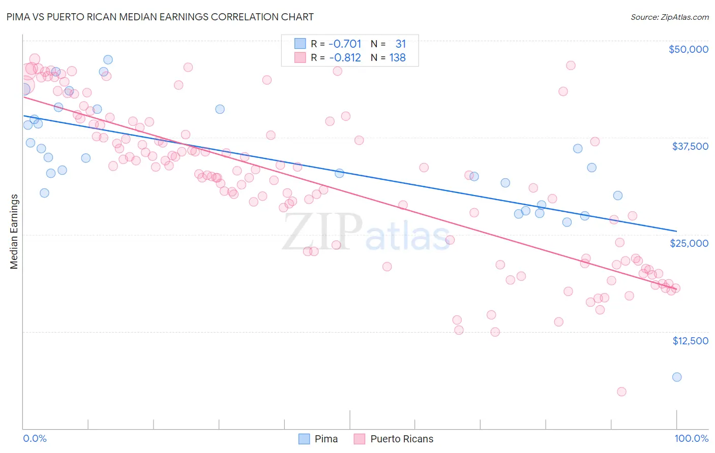 Pima vs Puerto Rican Median Earnings