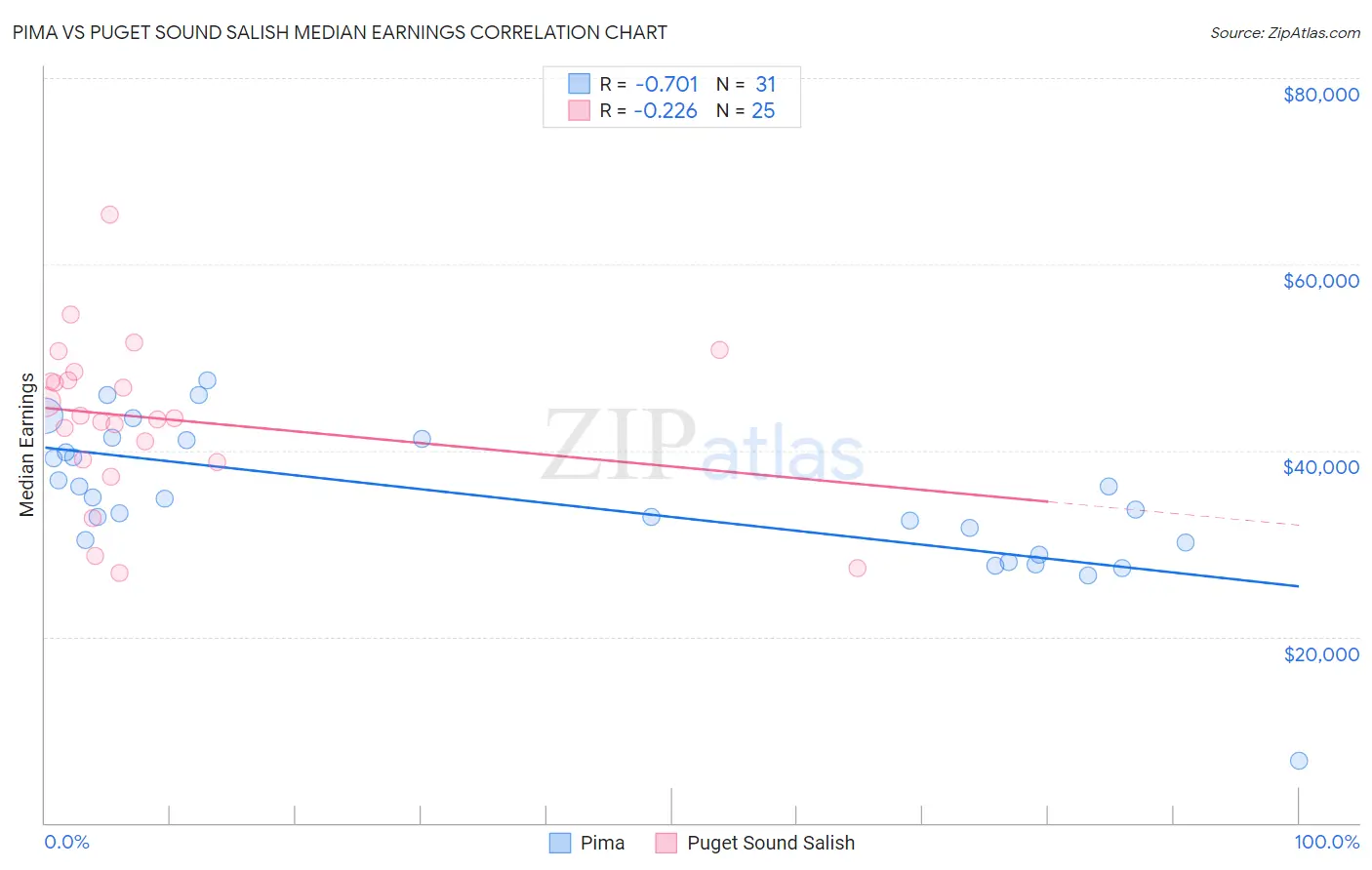 Pima vs Puget Sound Salish Median Earnings