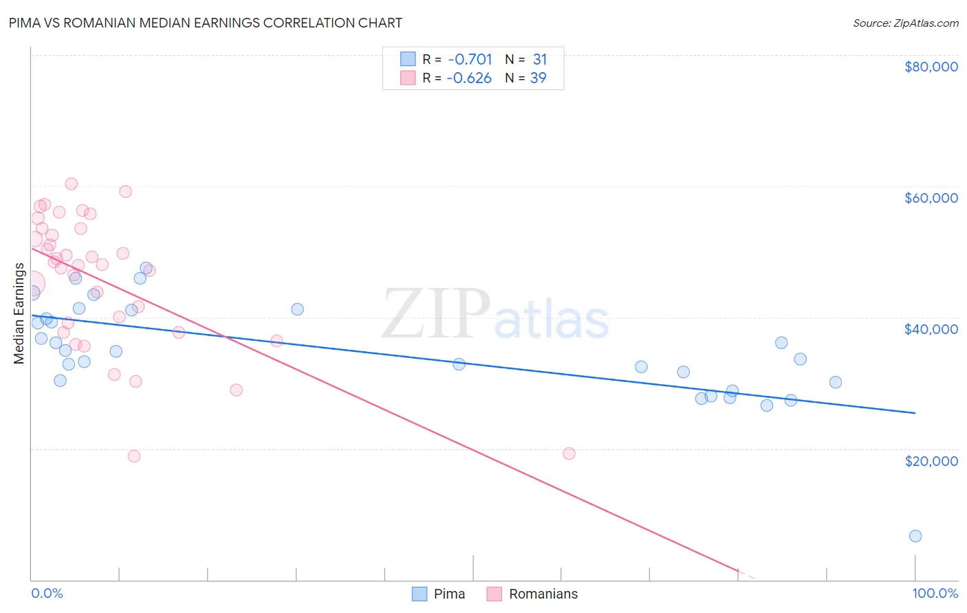 Pima vs Romanian Median Earnings