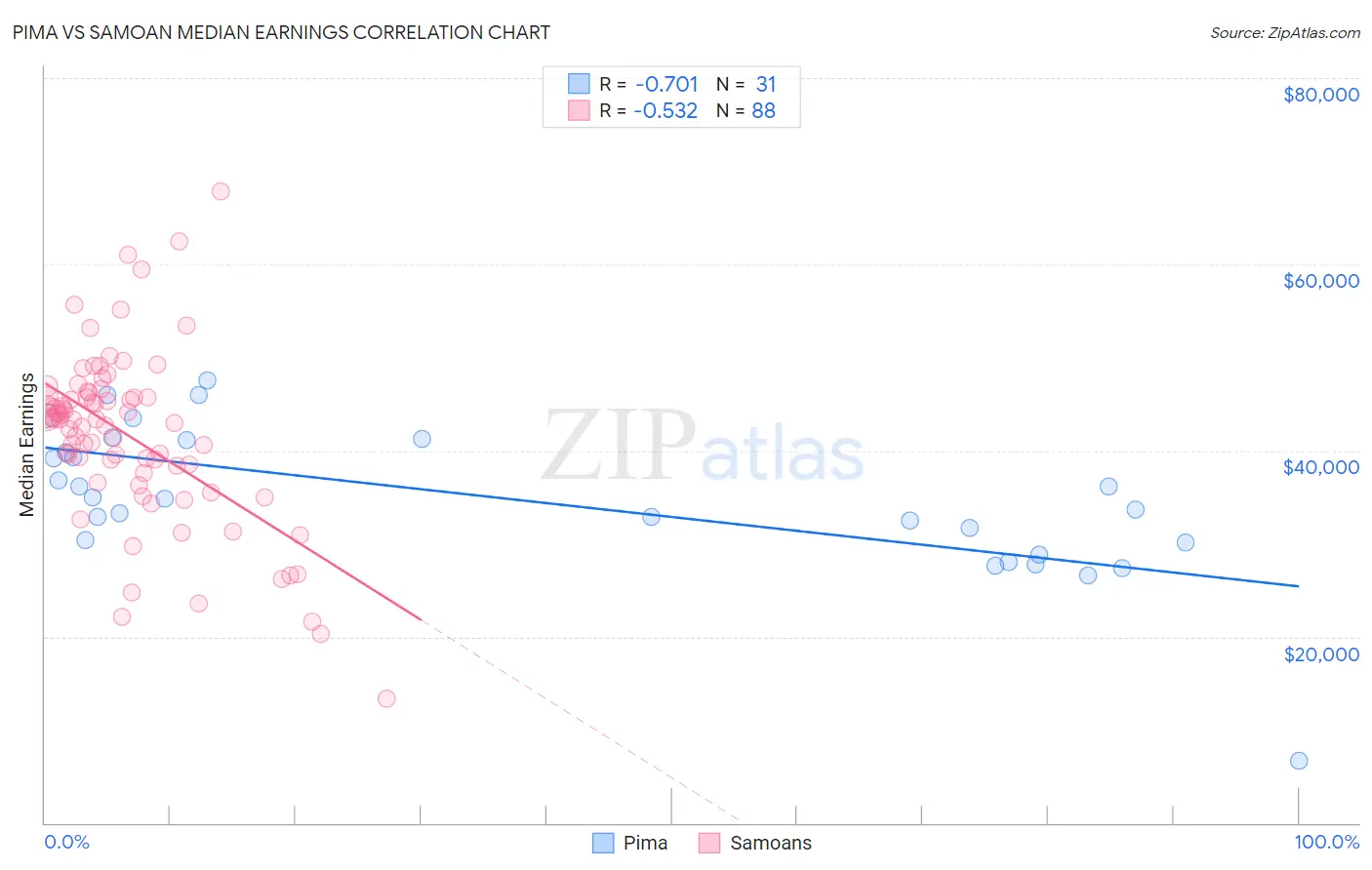Pima vs Samoan Median Earnings