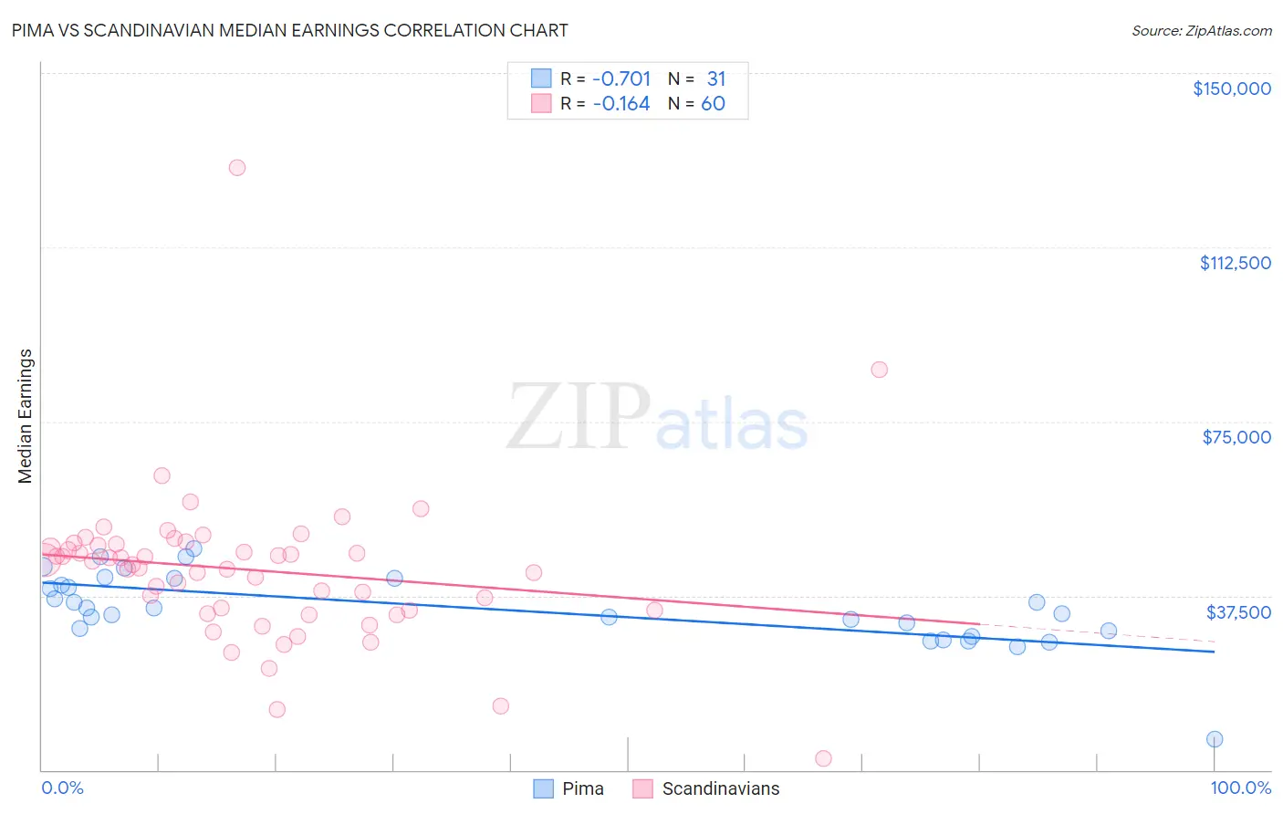 Pima vs Scandinavian Median Earnings