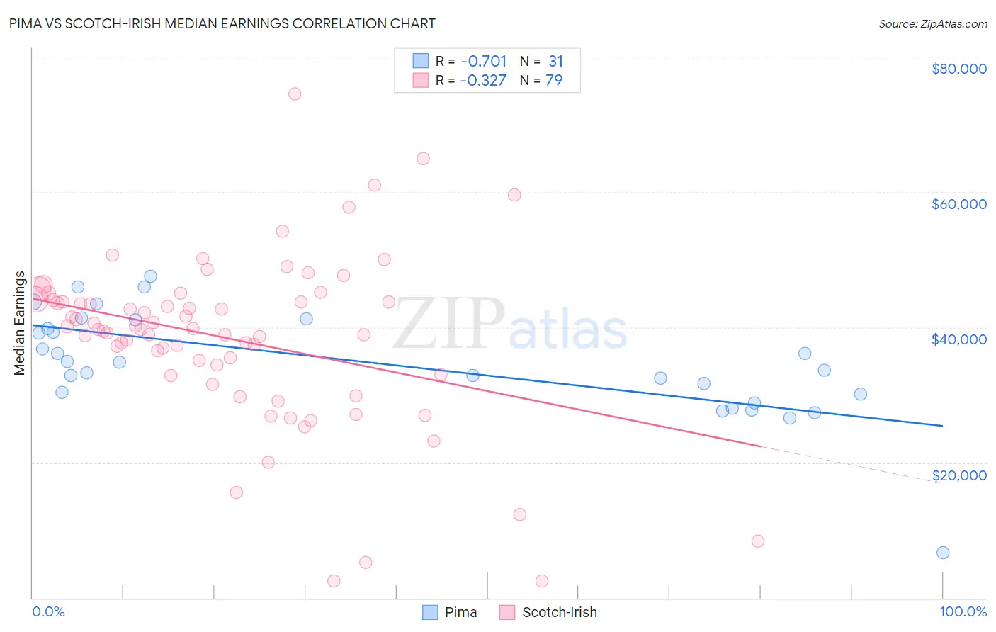 Pima vs Scotch-Irish Median Earnings