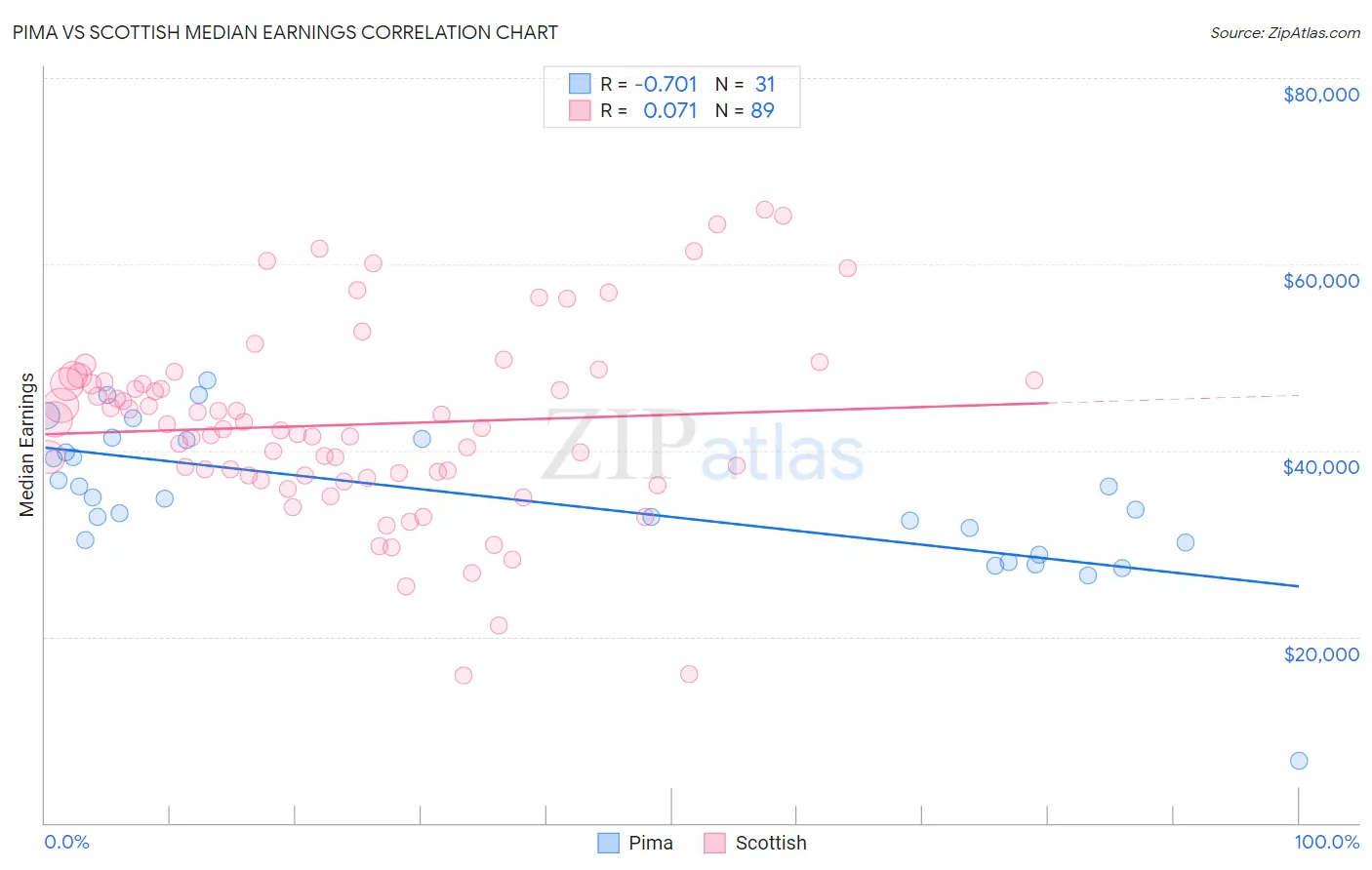 Pima vs Scottish Median Earnings