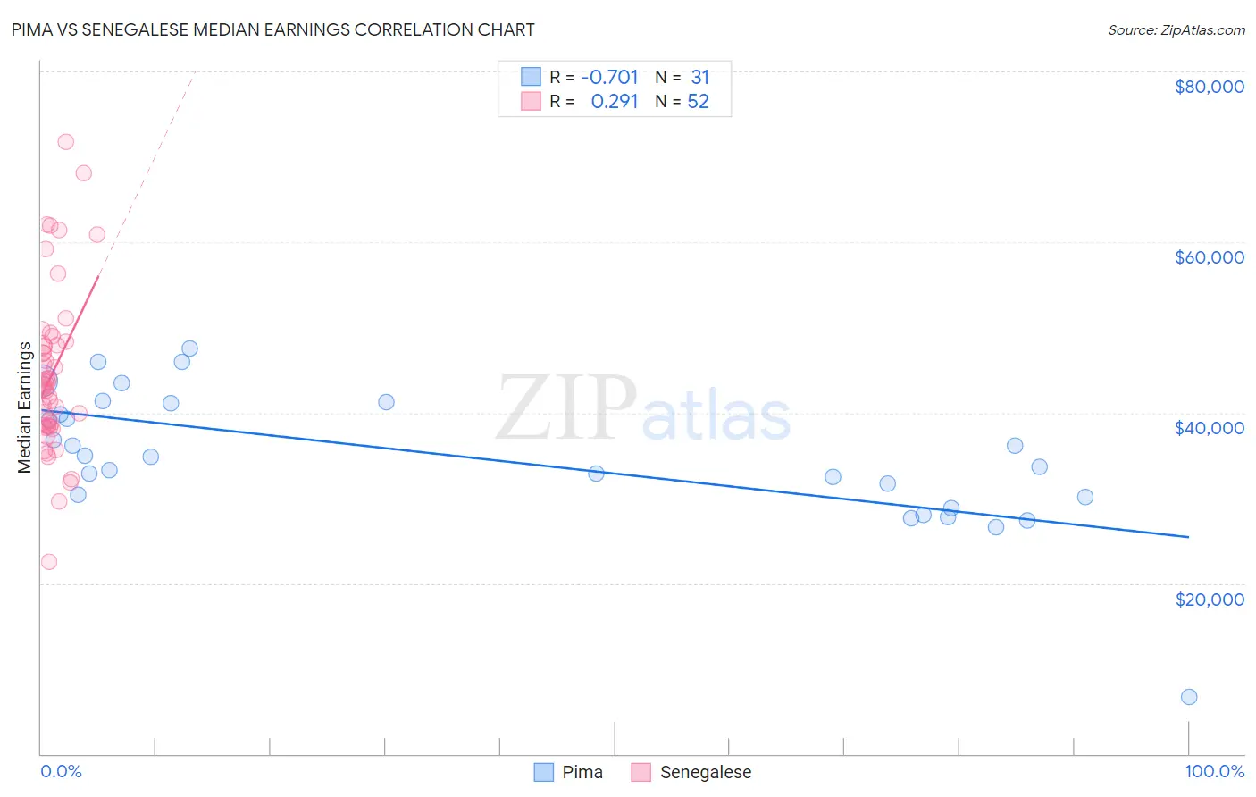 Pima vs Senegalese Median Earnings