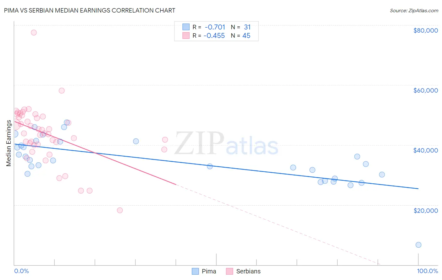 Pima vs Serbian Median Earnings