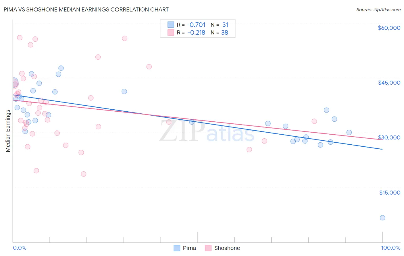 Pima vs Shoshone Median Earnings