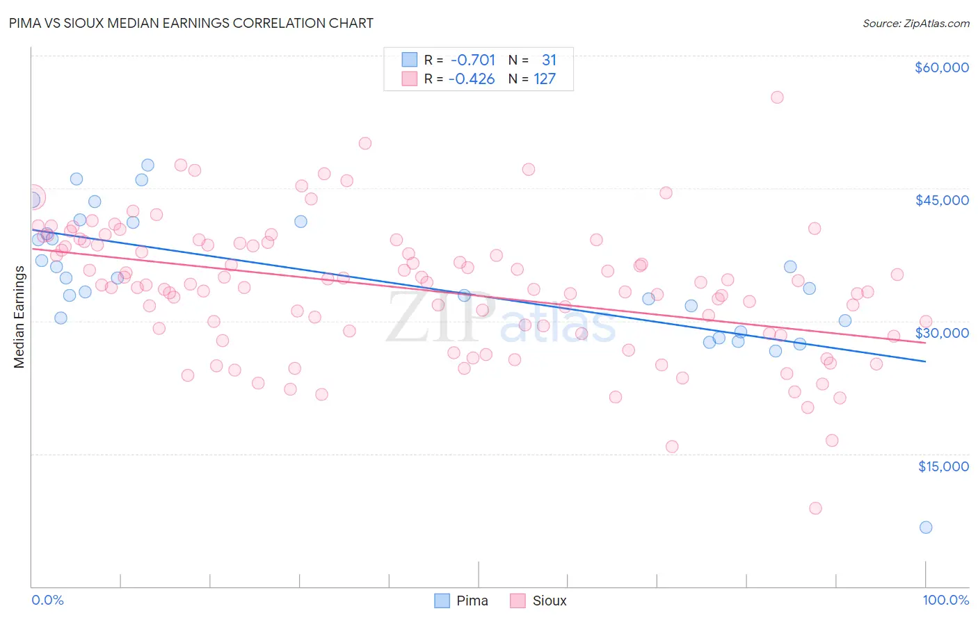 Pima vs Sioux Median Earnings