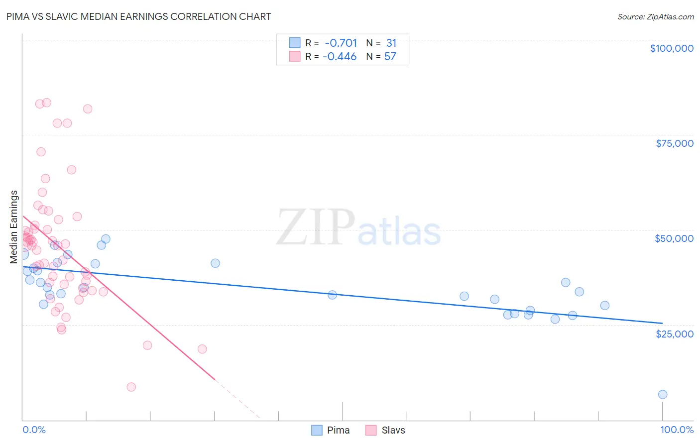 Pima vs Slavic Median Earnings
