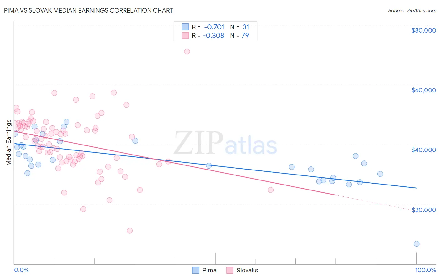 Pima vs Slovak Median Earnings