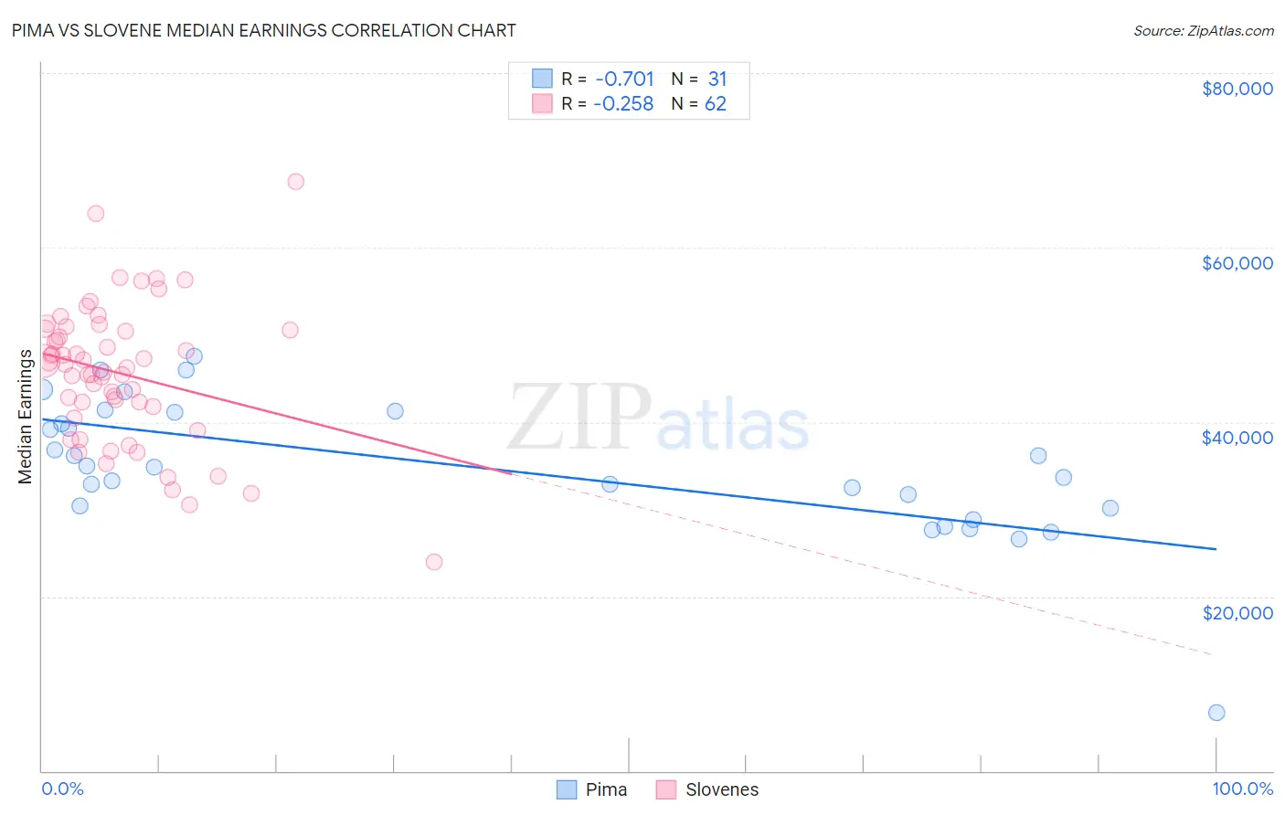 Pima vs Slovene Median Earnings