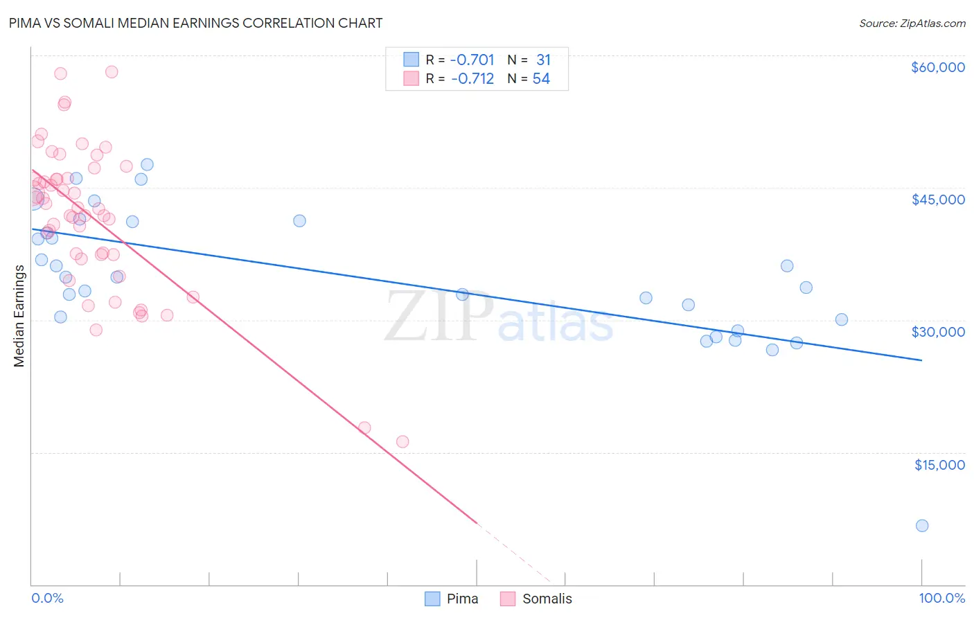 Pima vs Somali Median Earnings