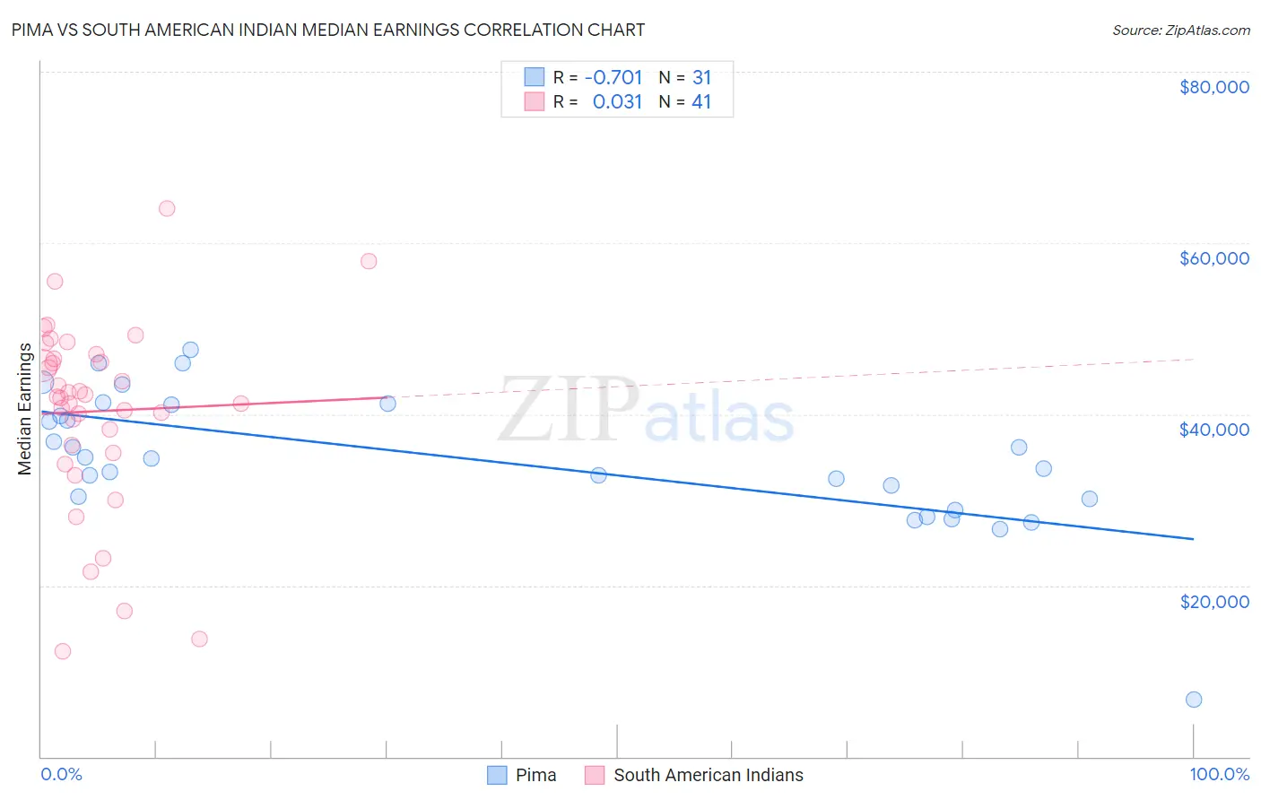 Pima vs South American Indian Median Earnings