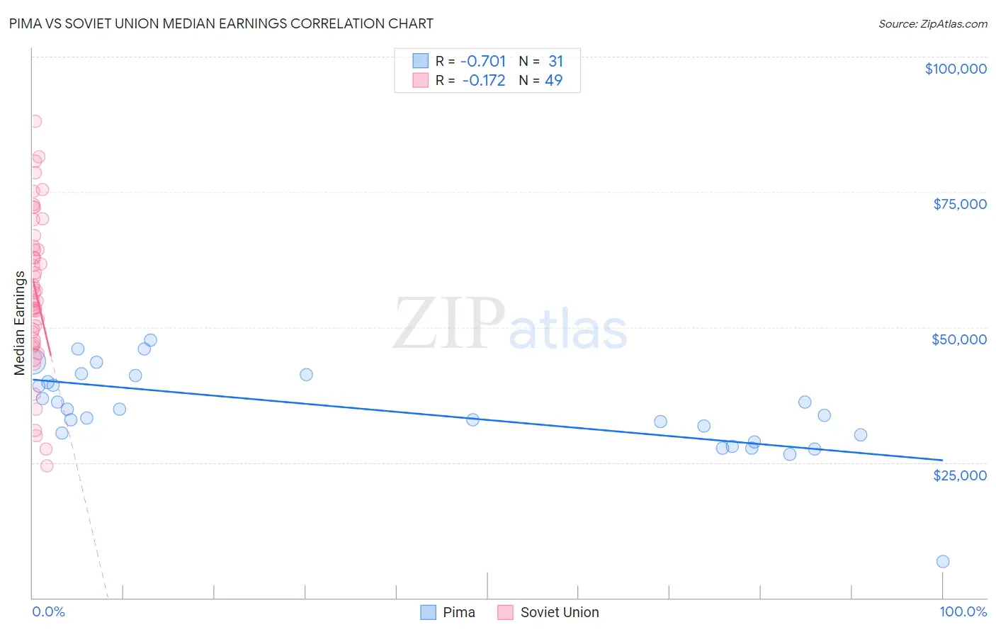 Pima vs Soviet Union Median Earnings