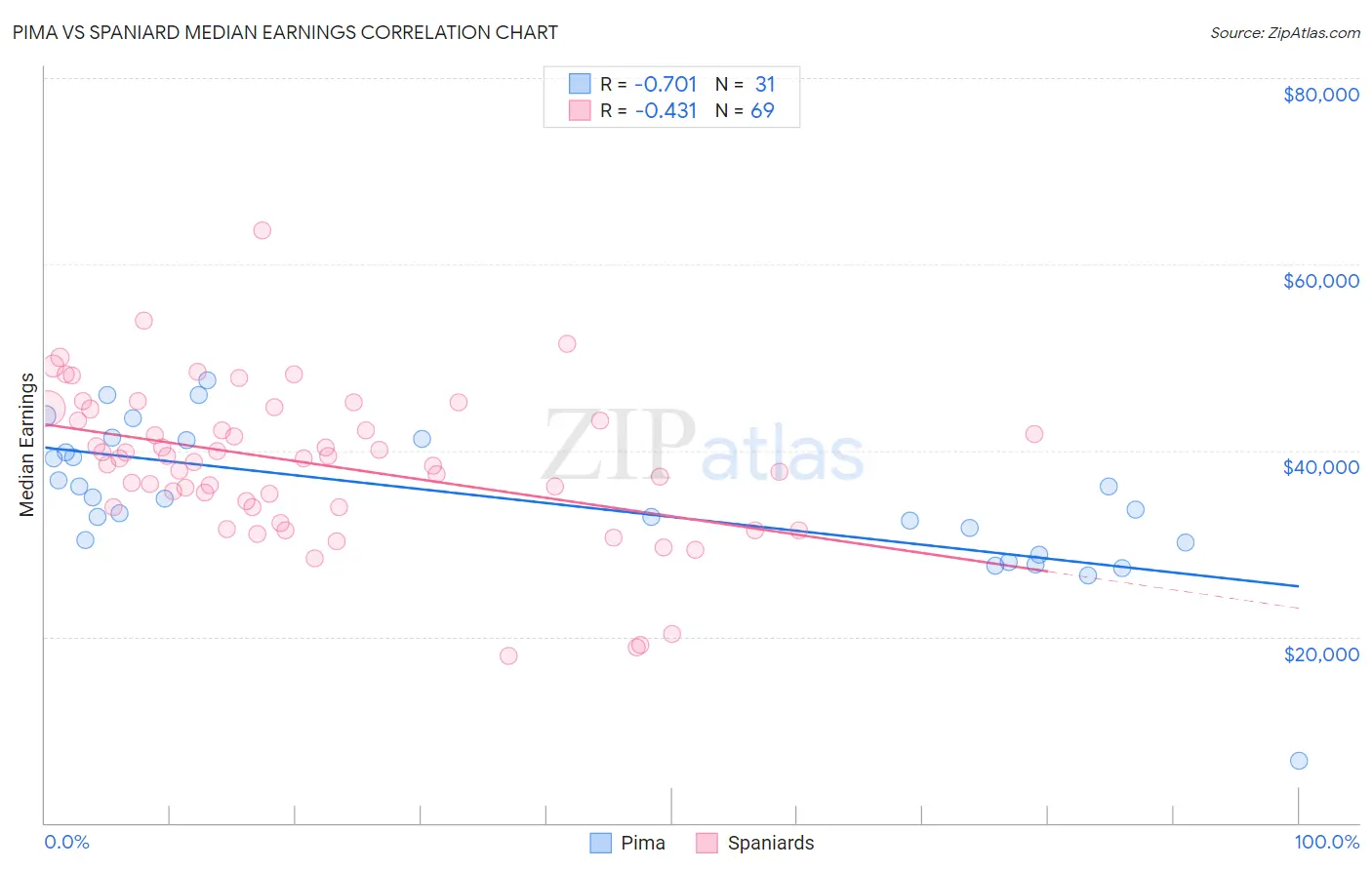 Pima vs Spaniard Median Earnings