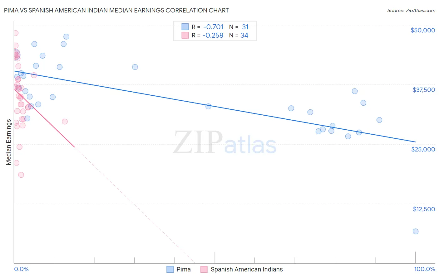 Pima vs Spanish American Indian Median Earnings