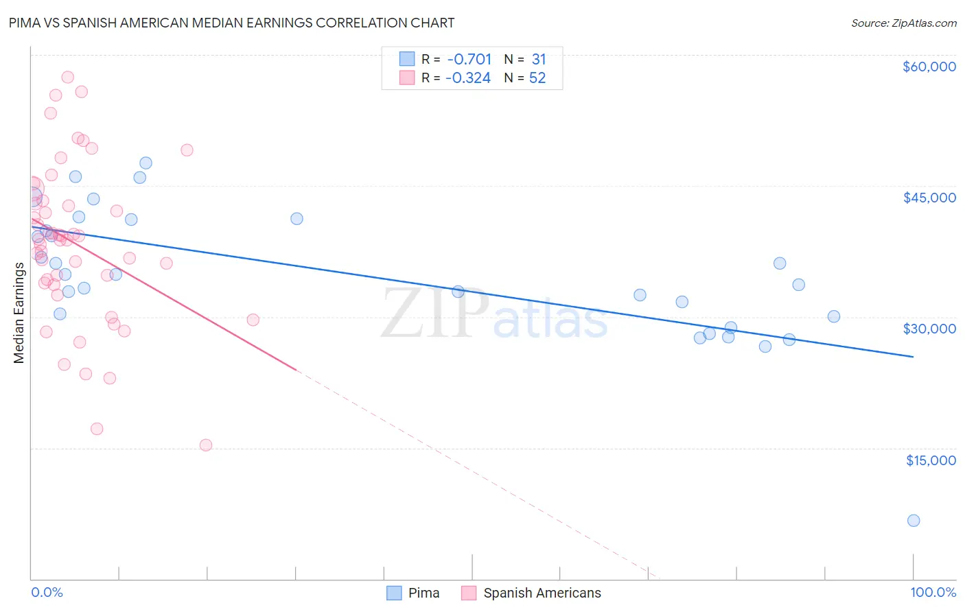 Pima vs Spanish American Median Earnings