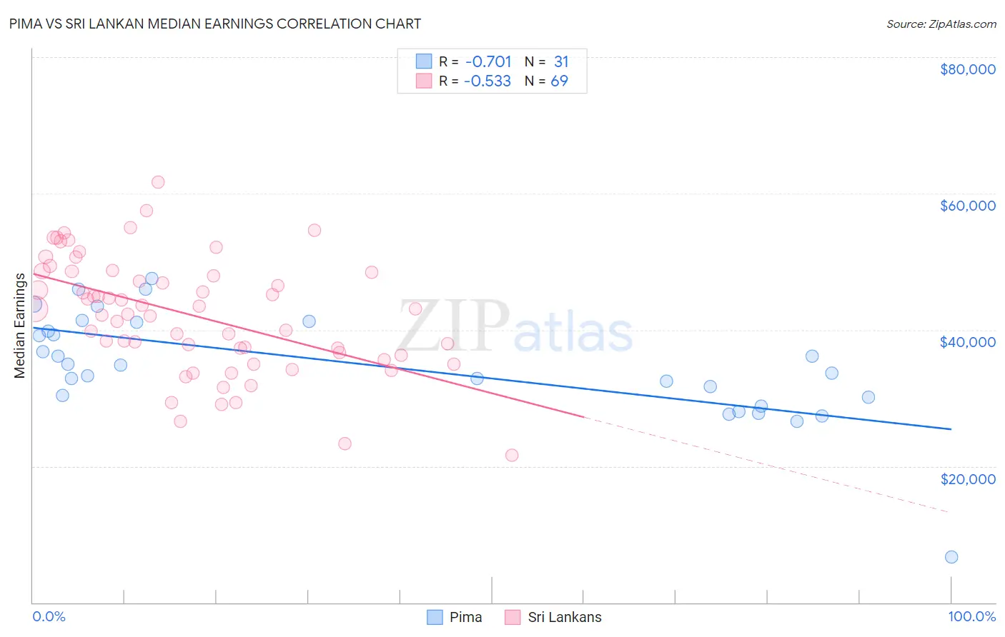 Pima vs Sri Lankan Median Earnings