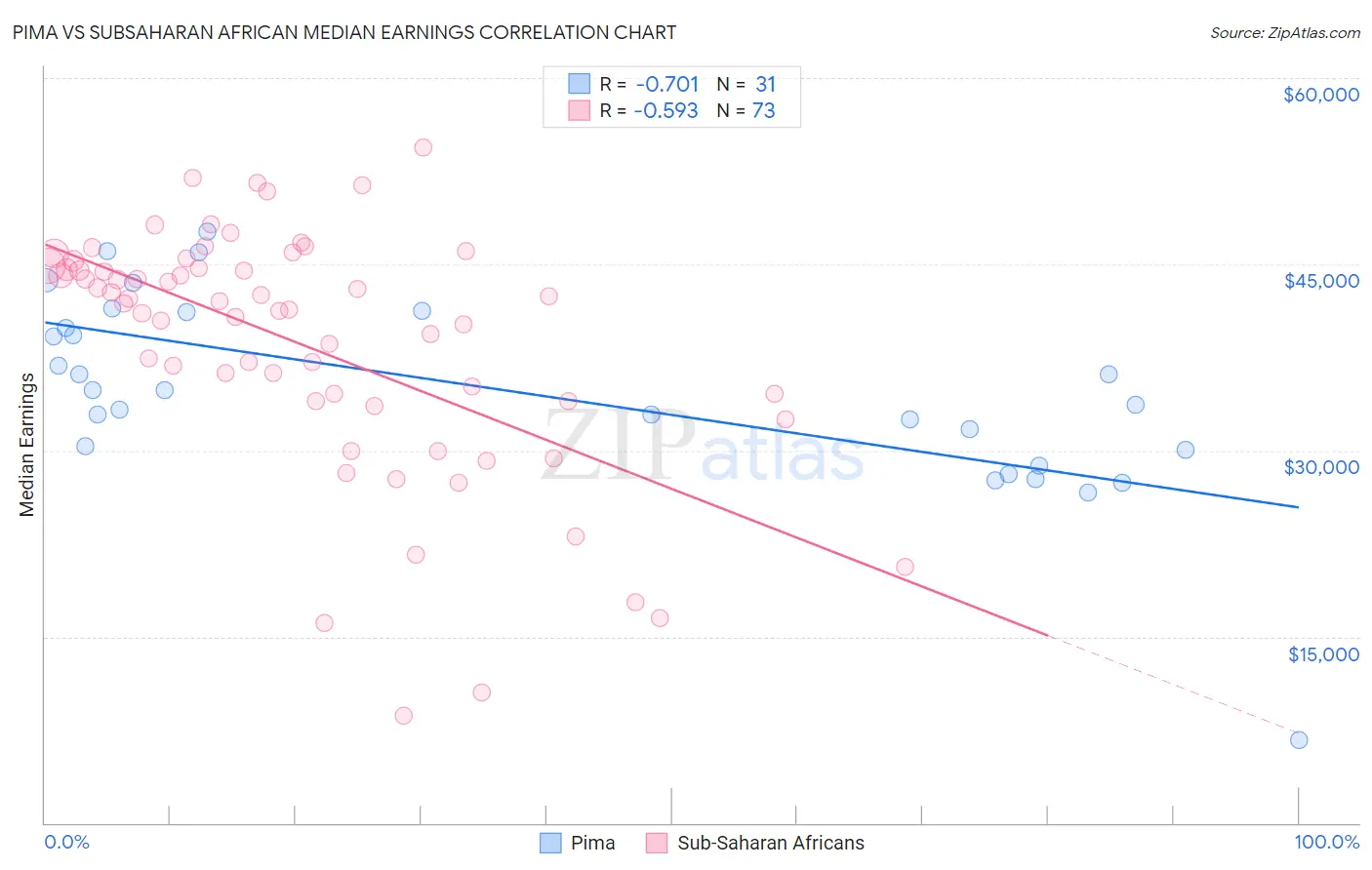 Pima vs Subsaharan African Median Earnings