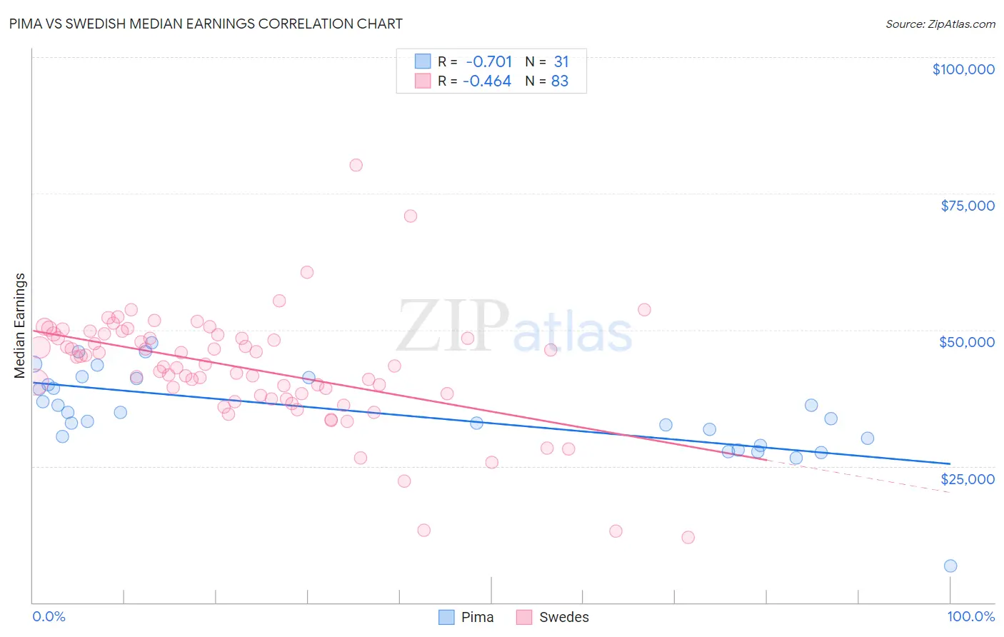 Pima vs Swedish Median Earnings
