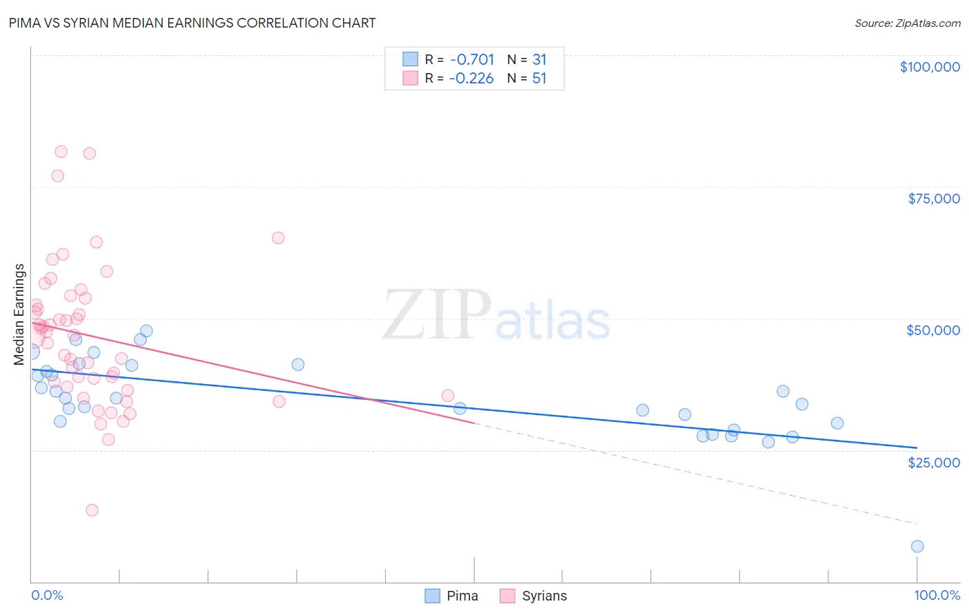 Pima vs Syrian Median Earnings