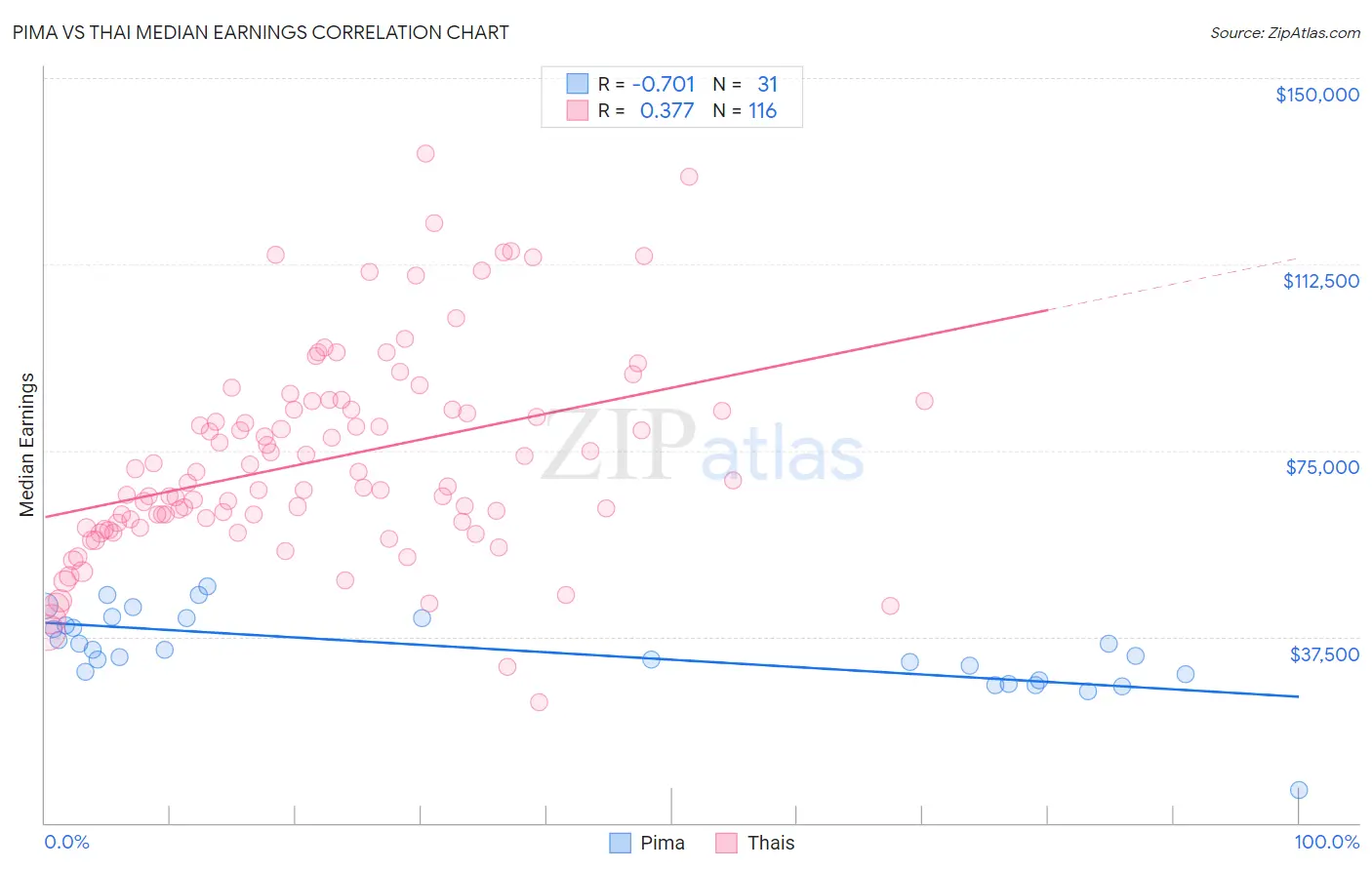 Pima vs Thai Median Earnings