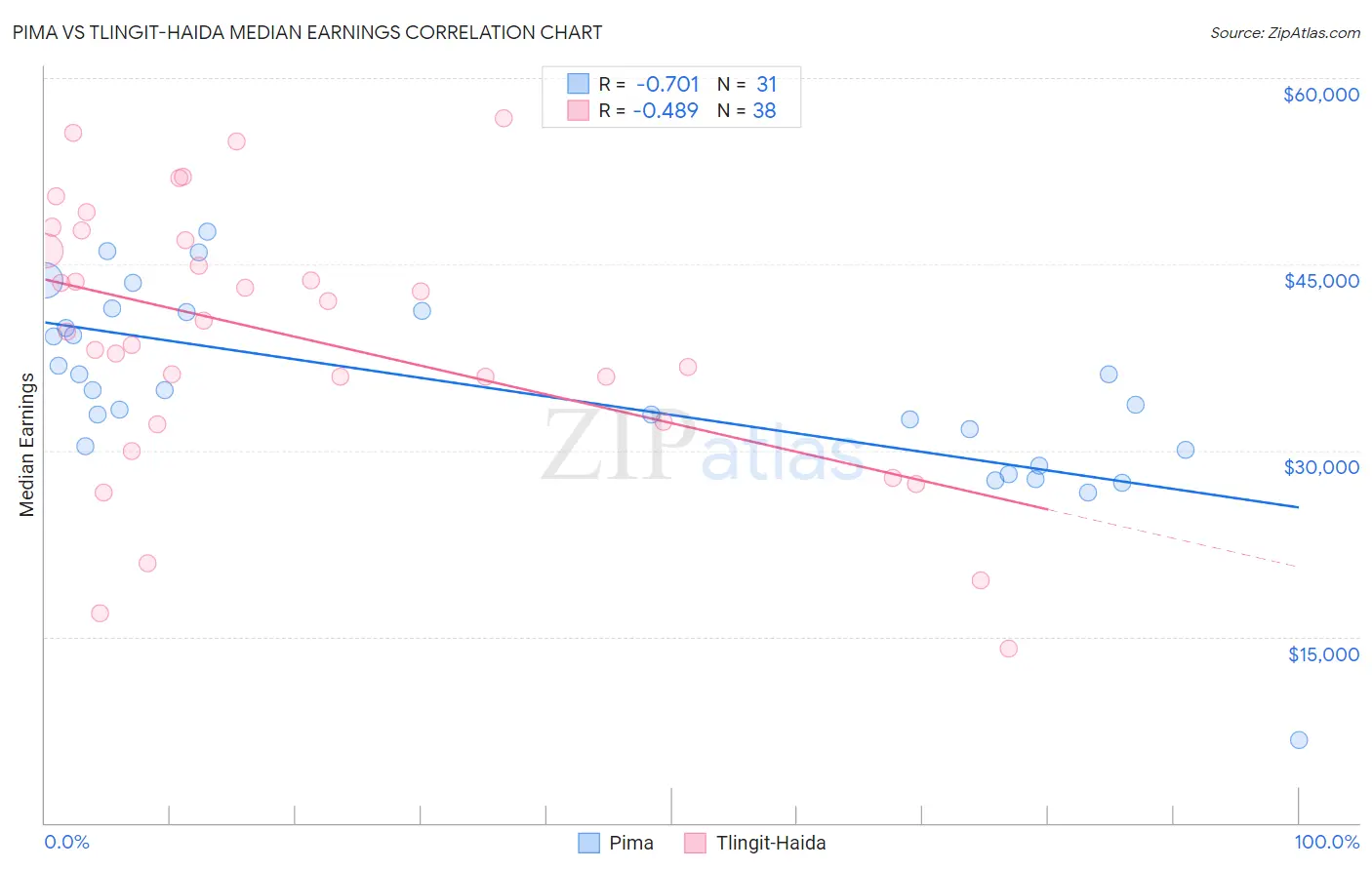 Pima vs Tlingit-Haida Median Earnings